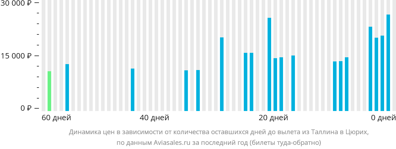 Динамика цен в зависимости от количества оставшихся дней до вылета из Таллина в Цюрих