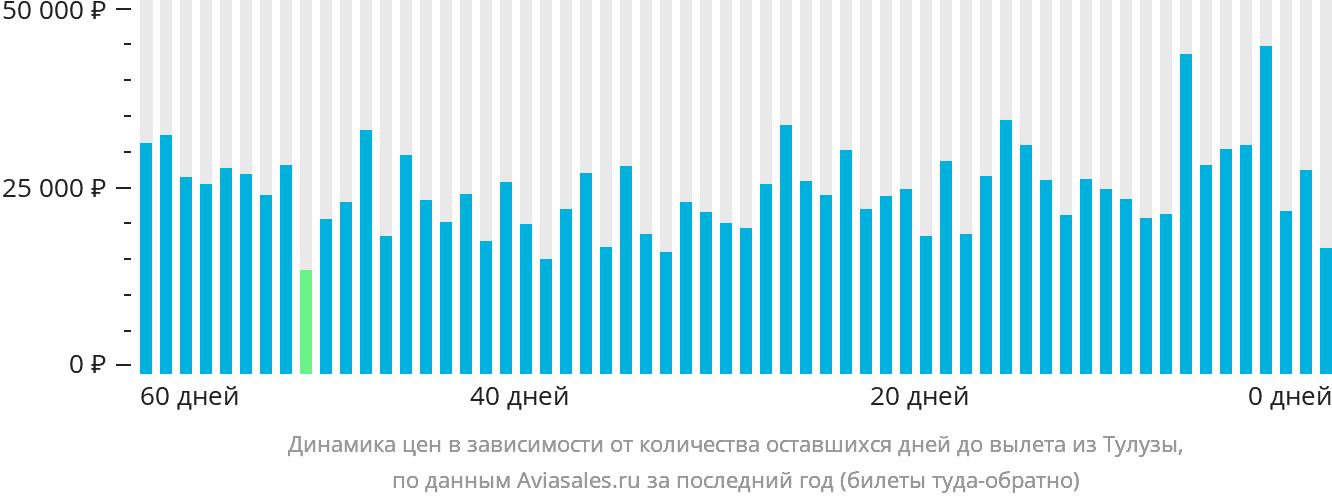 Динамика цен в зависимости от количества оставшихся дней до вылета из Тулузы