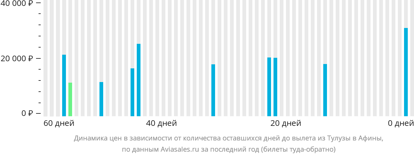 Динамика цен в зависимости от количества оставшихся дней до вылета из Тулузы в Афины