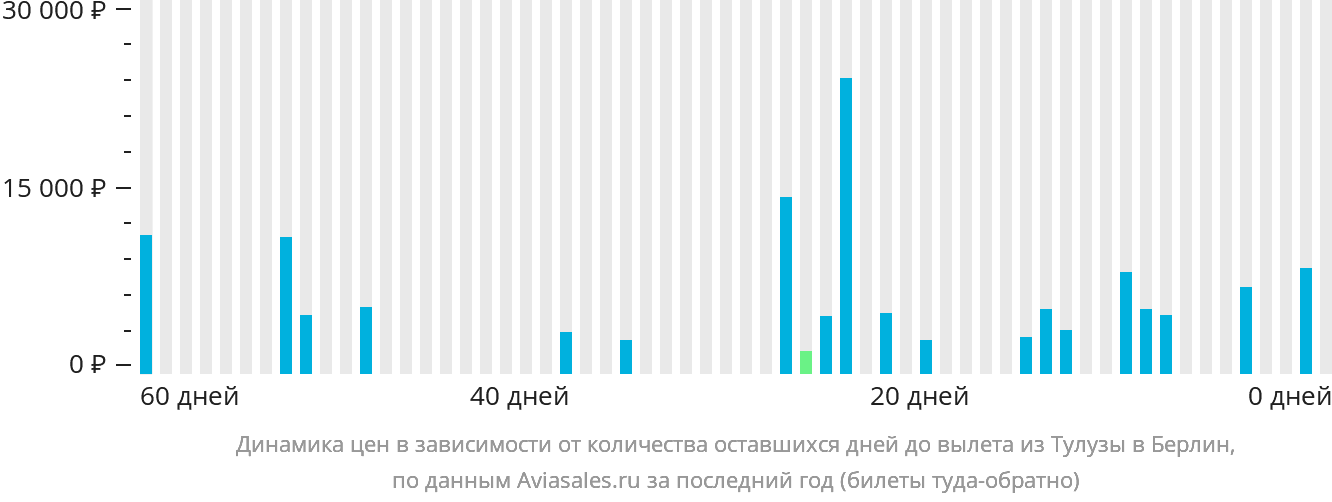 Динамика цен в зависимости от количества оставшихся дней до вылета из Тулузы в Берлин