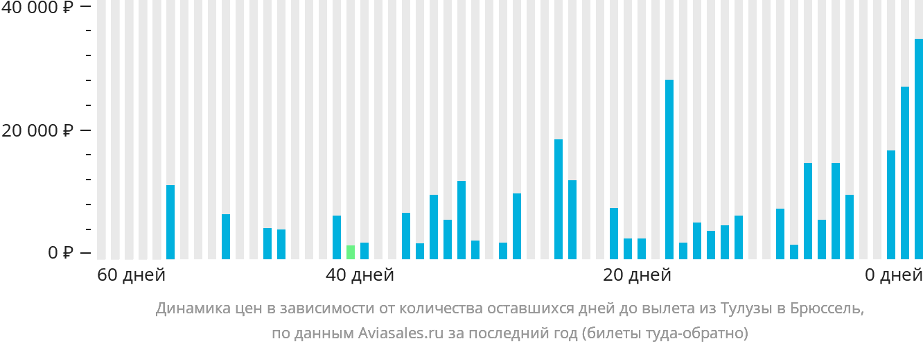 Динамика цен в зависимости от количества оставшихся дней до вылета из Тулузы в Брюссель