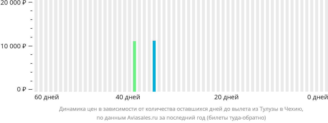 Динамика цен в зависимости от количества оставшихся дней до вылета из Тулузы в Чехию