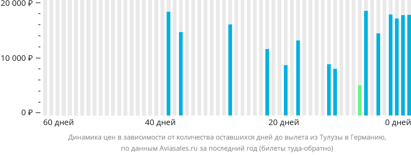 Динамика цен в зависимости от количества оставшихся дней до вылета из Тулузы в Германию