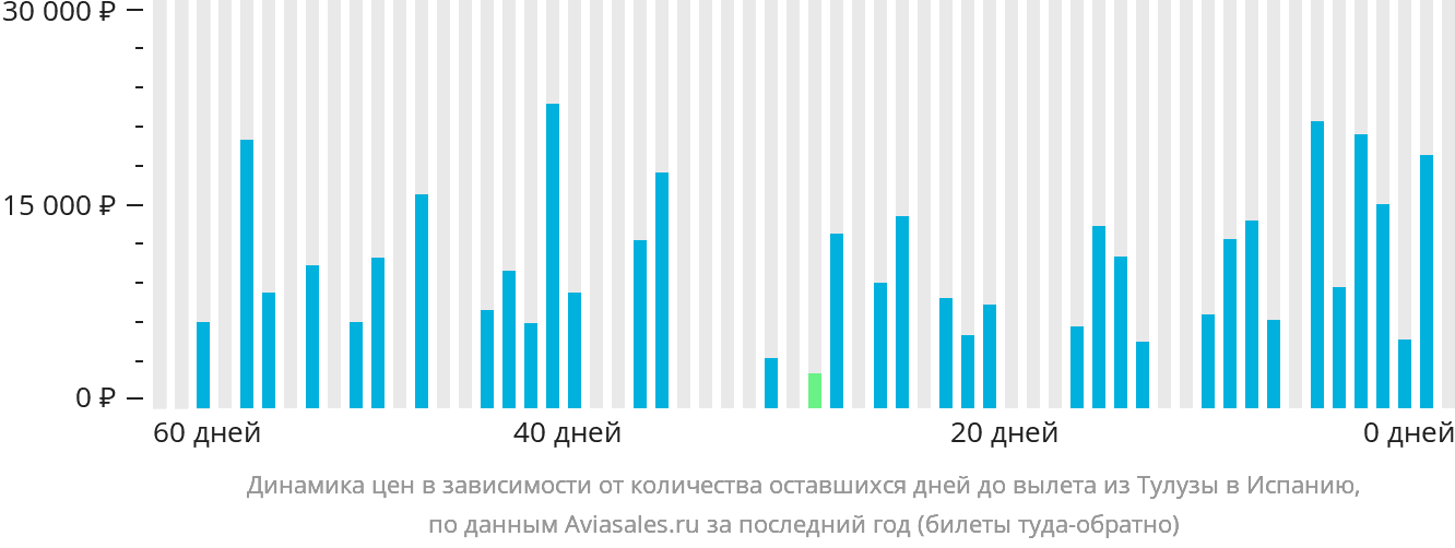 Динамика цен в зависимости от количества оставшихся дней до вылета из Тулузы в Испанию