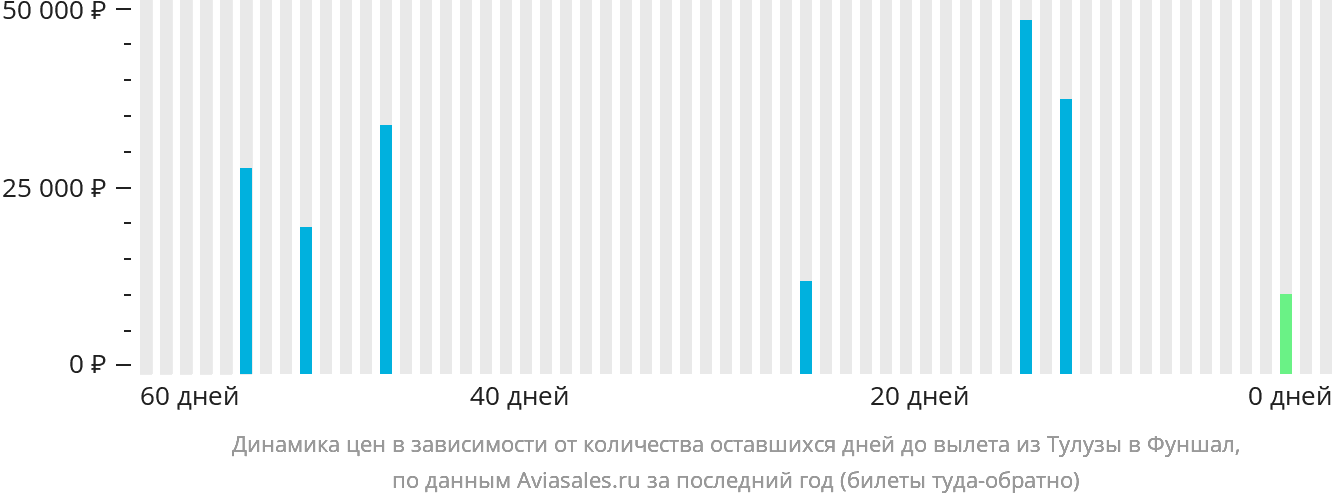Динамика цен в зависимости от количества оставшихся дней до вылета из Тулузы в Фуншал (Мадейра)