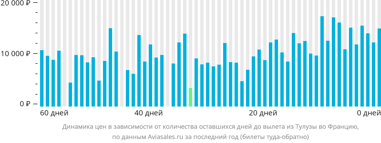 Динамика цен в зависимости от количества оставшихся дней до вылета из Тулузы во Францию