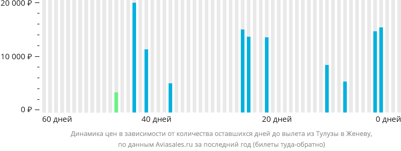 Динамика цен в зависимости от количества оставшихся дней до вылета из Тулузы в Женеву