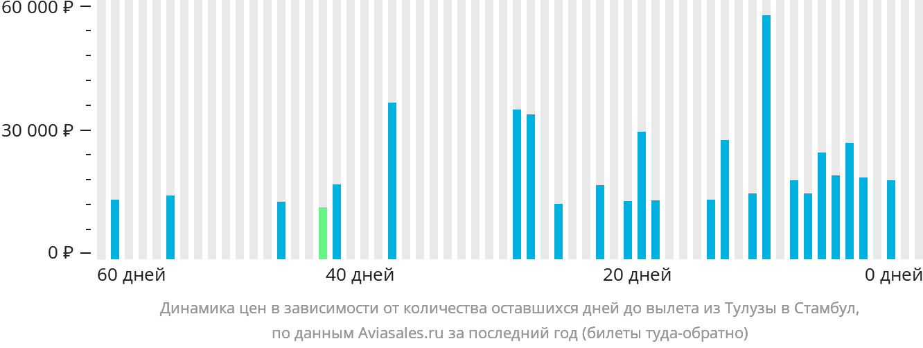 Динамика цен в зависимости от количества оставшихся дней до вылета из Тулузы в Стамбул