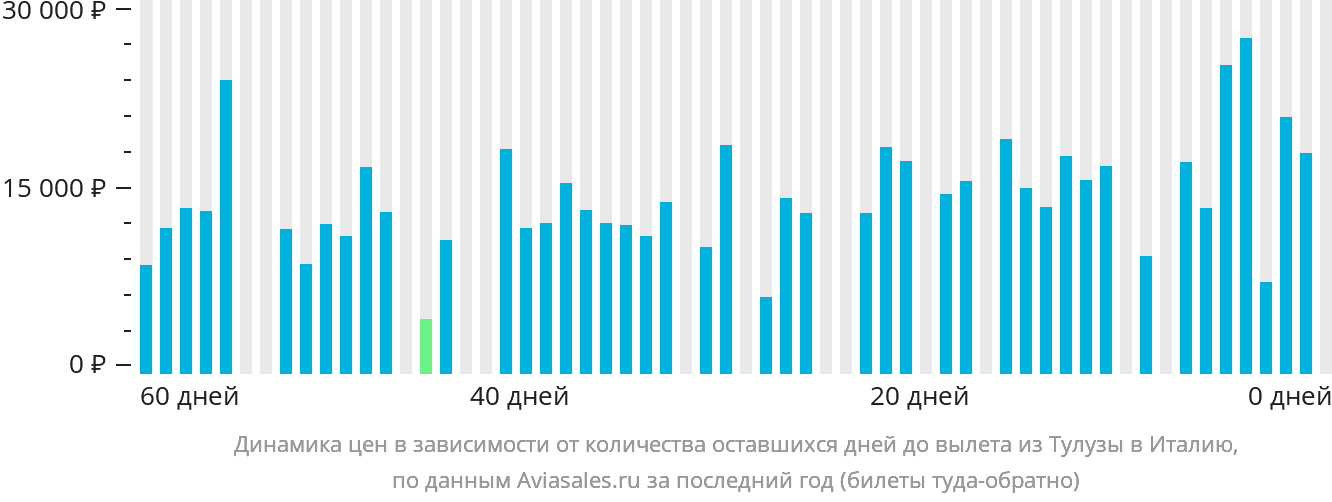 Динамика цен в зависимости от количества оставшихся дней до вылета из Тулузы в Италию