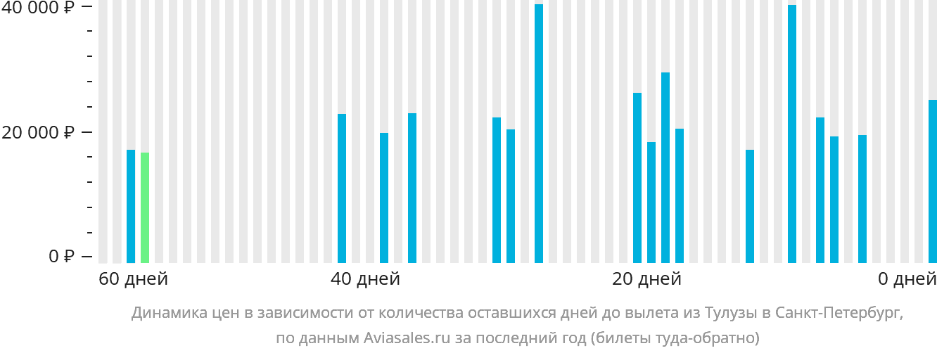 Динамика цен в зависимости от количества оставшихся дней до вылета из Тулузы в Санкт-Петербург