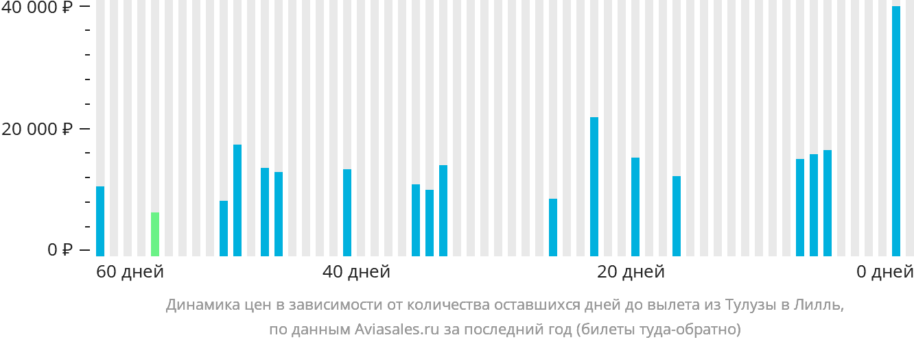 Динамика цен в зависимости от количества оставшихся дней до вылета из Тулузы в Лилль