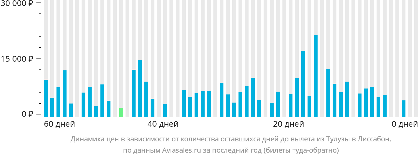 Динамика цен в зависимости от количества оставшихся дней до вылета из Тулузы в Лиссабон