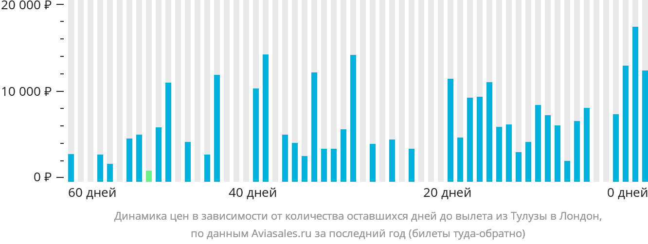 Динамика цен в зависимости от количества оставшихся дней до вылета из Тулузы в Лондон