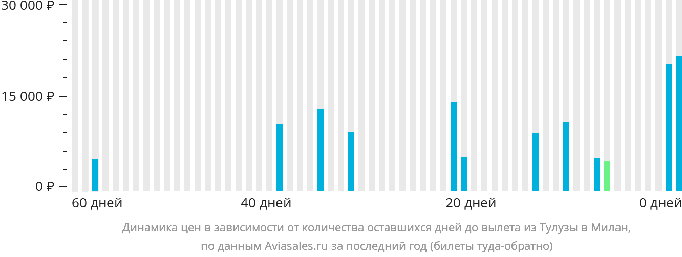 Динамика цен в зависимости от количества оставшихся дней до вылета из Тулузы в Милан