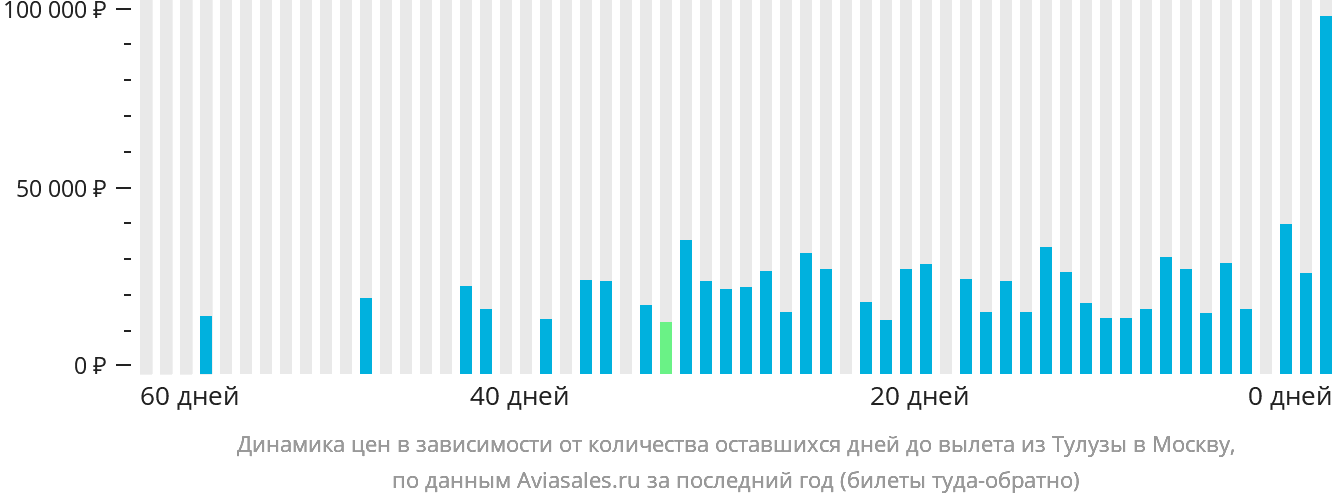 Динамика цен в зависимости от количества оставшихся дней до вылета из Тулузы в Москву