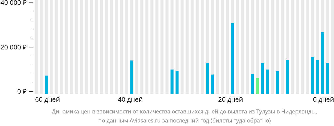 Динамика цен в зависимости от количества оставшихся дней до вылета из Тулузы в Нидерланды