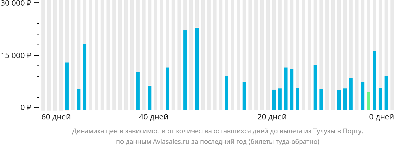 Динамика цен в зависимости от количества оставшихся дней до вылета из Тулузы в Порту