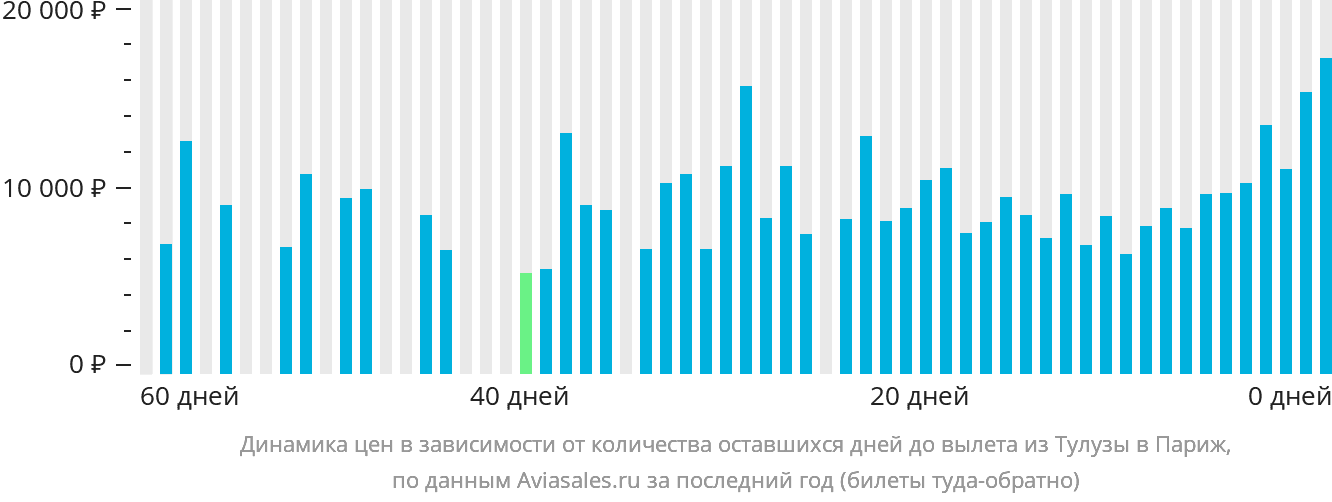 Динамика цен в зависимости от количества оставшихся дней до вылета из Тулузы в Париж