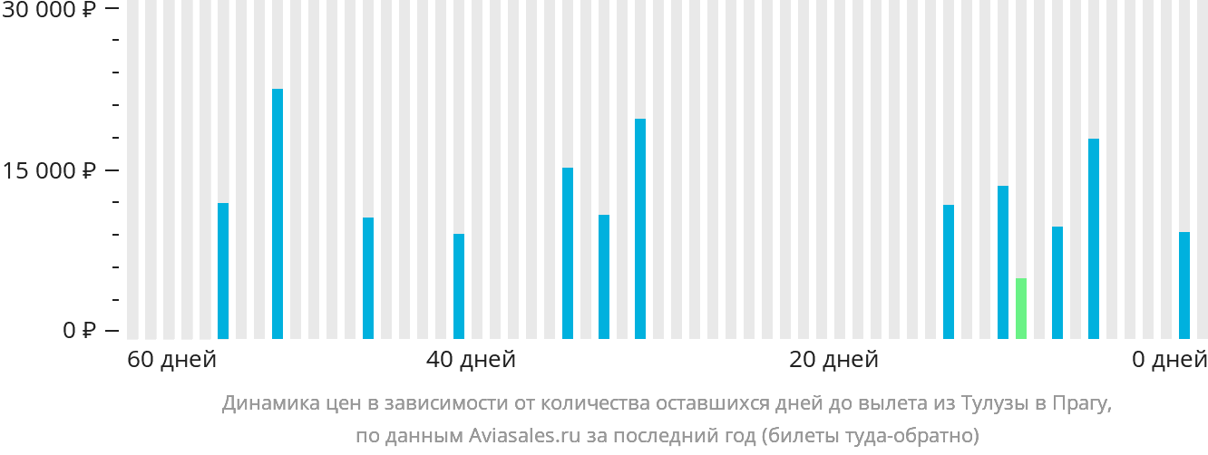 Динамика цен в зависимости от количества оставшихся дней до вылета из Тулузы в Прагу