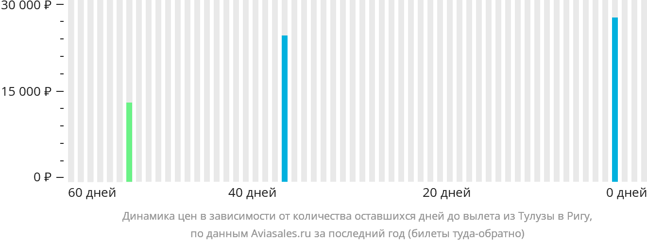 Динамика цен в зависимости от количества оставшихся дней до вылета из Тулузы в Ригу