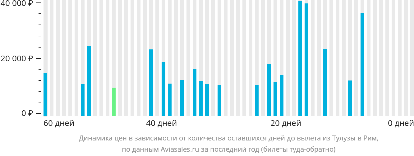 Динамика цен в зависимости от количества оставшихся дней до вылета из Тулузы в Рим