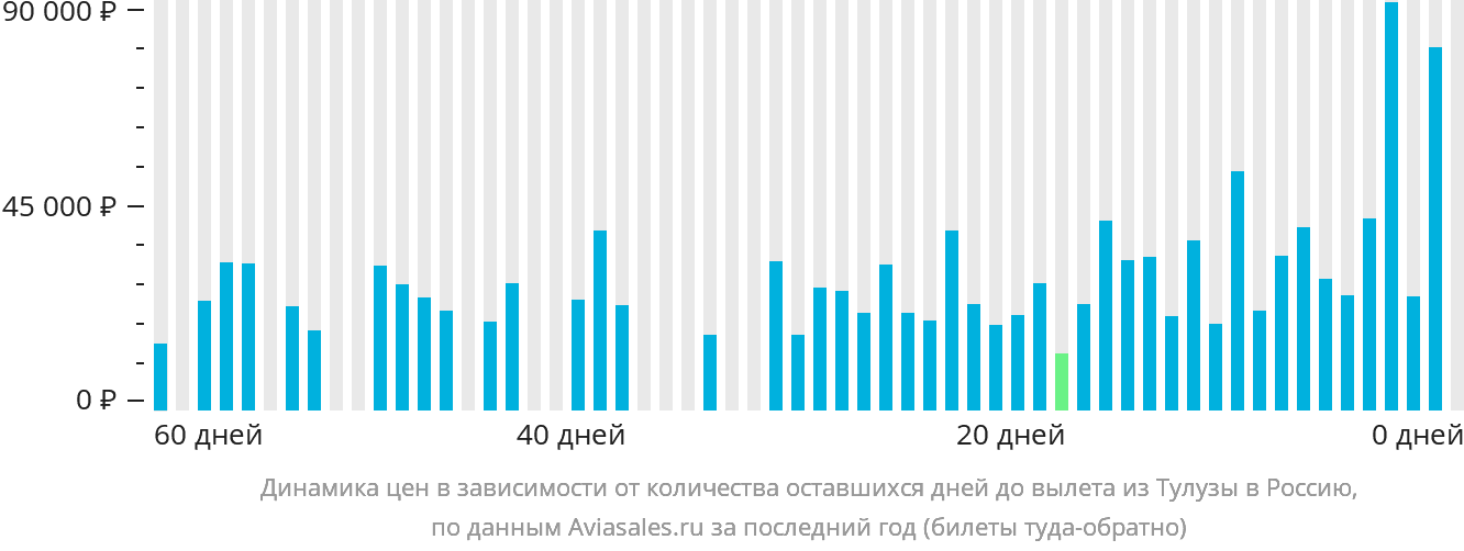 Динамика цен в зависимости от количества оставшихся дней до вылета из Тулузы в Россию