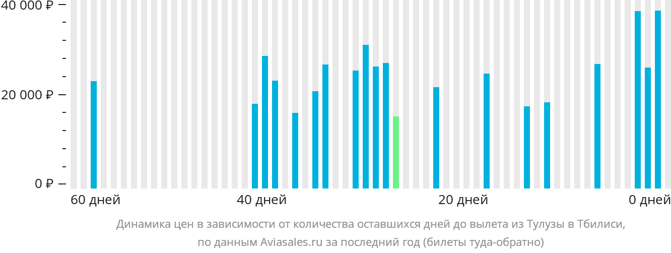 Динамика цен в зависимости от количества оставшихся дней до вылета из Тулузы в Тбилиси