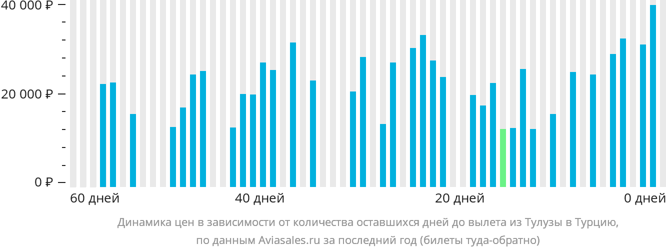 Динамика цен в зависимости от количества оставшихся дней до вылета из Тулузы в Турцию