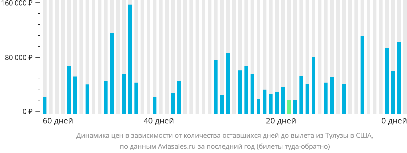Динамика цен в зависимости от количества оставшихся дней до вылета из Тулузы в США