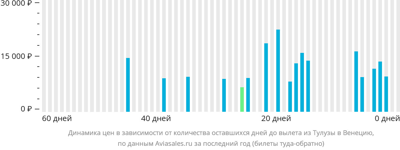 Динамика цен в зависимости от количества оставшихся дней до вылета из Тулузы в Венецию