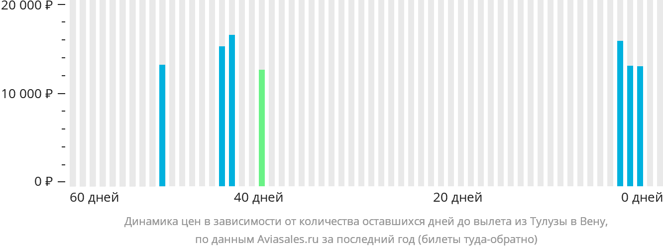 Динамика цен в зависимости от количества оставшихся дней до вылета из Тулузы в Вену
