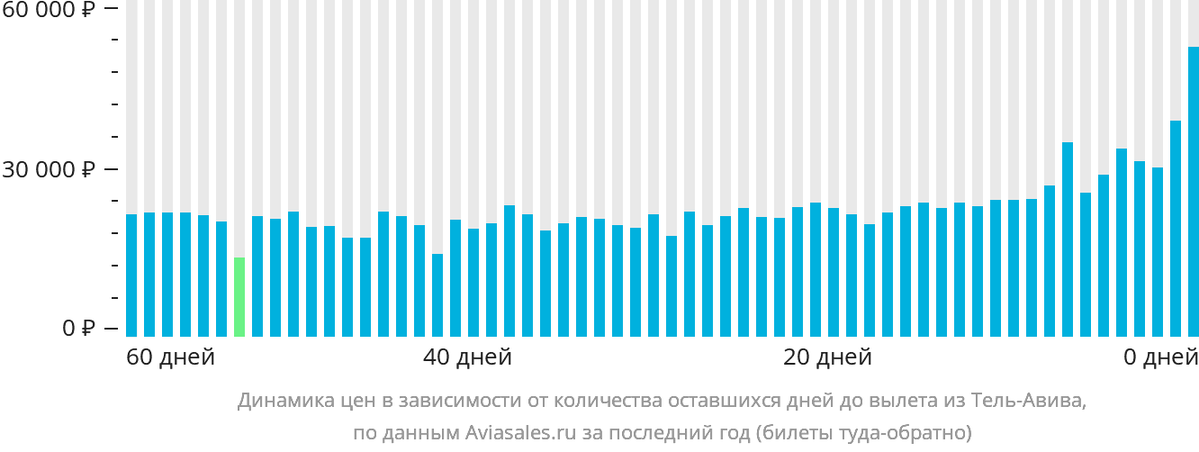 Динамика цен в зависимости от количества оставшихся дней до вылета из Тель-Авива
