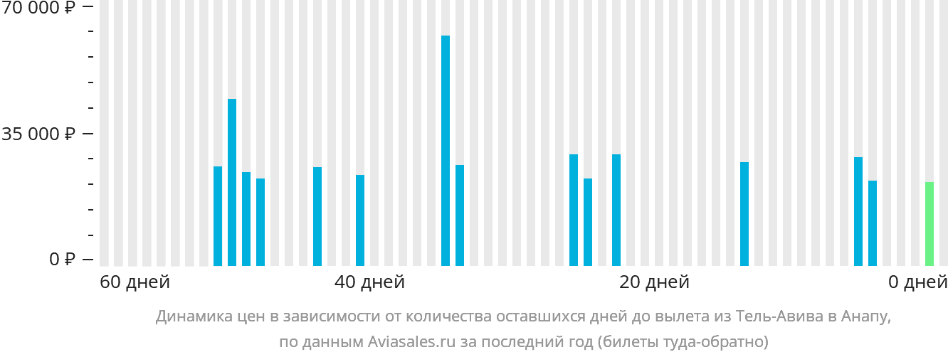Динамика цен в зависимости от количества оставшихся дней до вылета из Тель-Авива в Анапу
