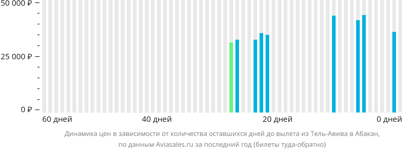 Динамика цен в зависимости от количества оставшихся дней до вылета из Тель-Авива в Абакан