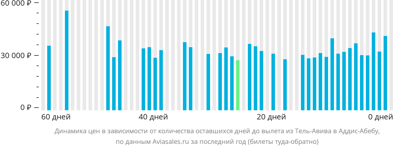 Динамика цен в зависимости от количества оставшихся дней до вылета из Тель-Авива в Аддис-Абебу