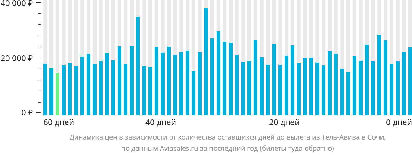 Динамика цен в зависимости от количества оставшихся дней до вылета из Тель-Авива в Сочи