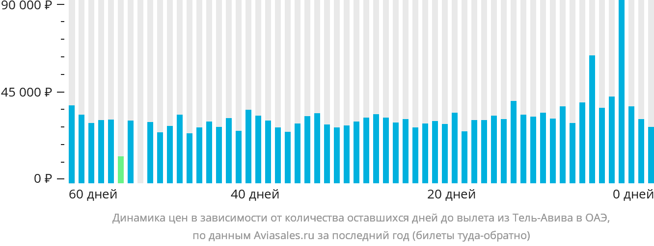 Динамика цен в зависимости от количества оставшихся дней до вылета из Тель-Авива в ОАЭ