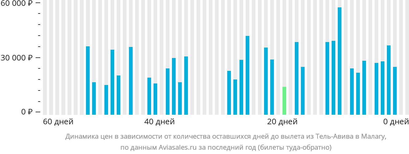 Динамика цен в зависимости от количества оставшихся дней до вылета из Тель-Авива в Малагу