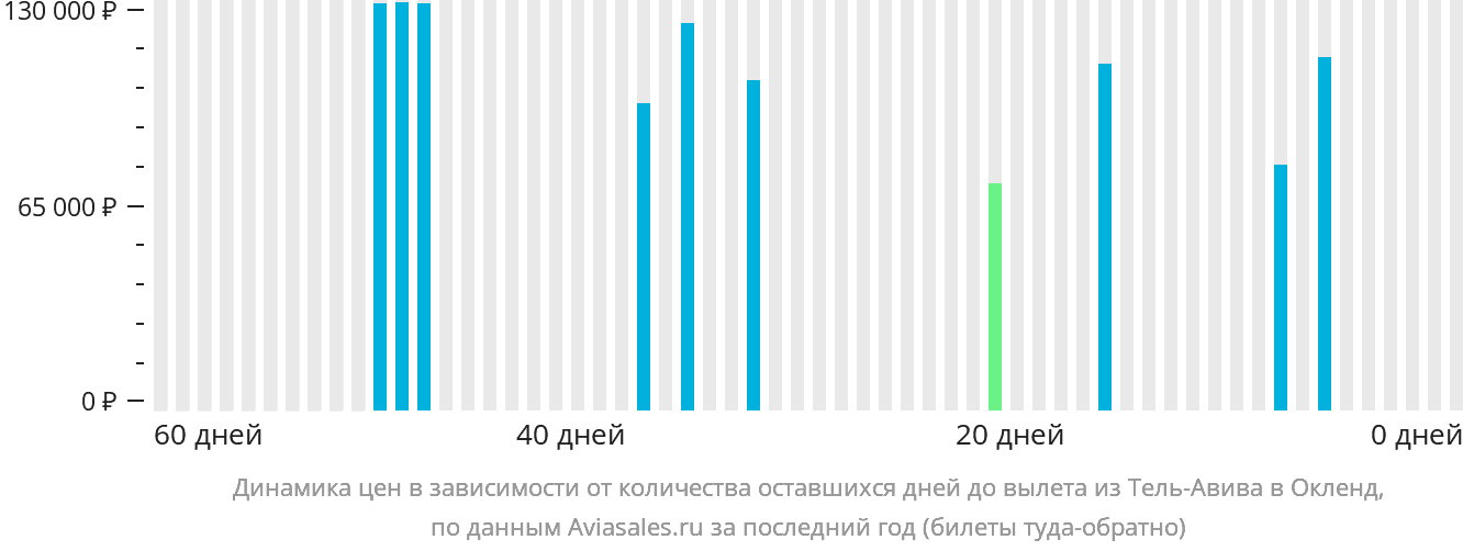 Динамика цен в зависимости от количества оставшихся дней до вылета из Тель-Авива в Окленд