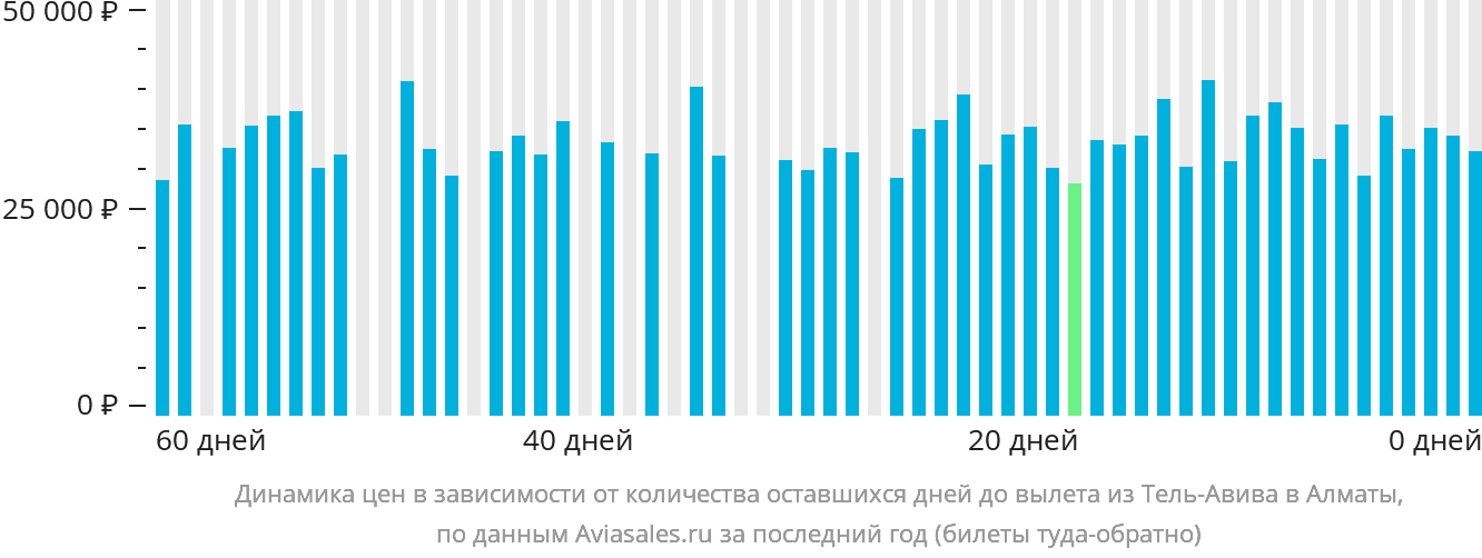 Динамика цен в зависимости от количества оставшихся дней до вылета из Тель-Авива в Алматы