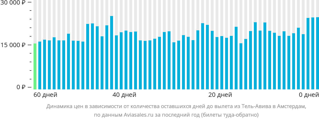 Динамика цен в зависимости от количества оставшихся дней до вылета из Тель-Авива в Амстердам