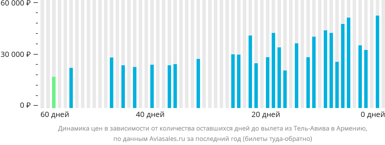 Динамика цен в зависимости от количества оставшихся дней до вылета из Тель-Авива в Армению