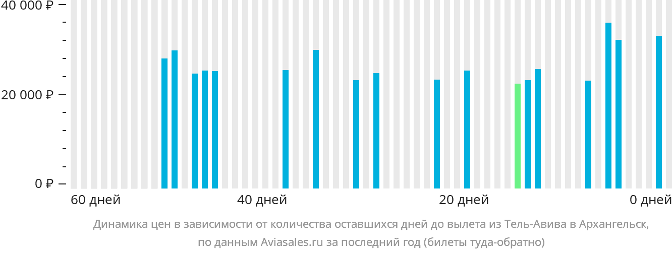 Динамика цен в зависимости от количества оставшихся дней до вылета из Тель-Авива в Архангельск