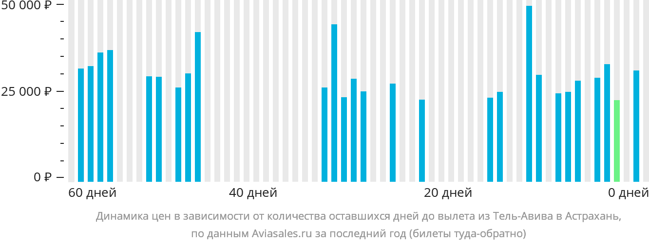 Динамика цен в зависимости от количества оставшихся дней до вылета из Тель-Авива в Астрахань
