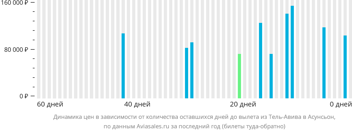 Динамика цен в зависимости от количества оставшихся дней до вылета из Тель-Авива в Асунсьон