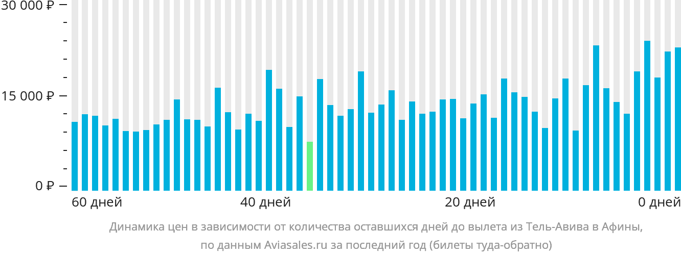 Динамика цен в зависимости от количества оставшихся дней до вылета из Тель-Авива в Афины