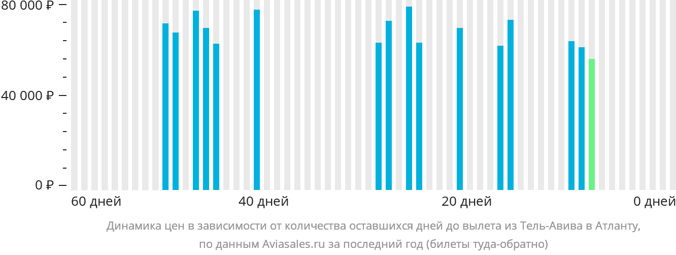 Динамика цен в зависимости от количества оставшихся дней до вылета из Тель-Авива в Атланту