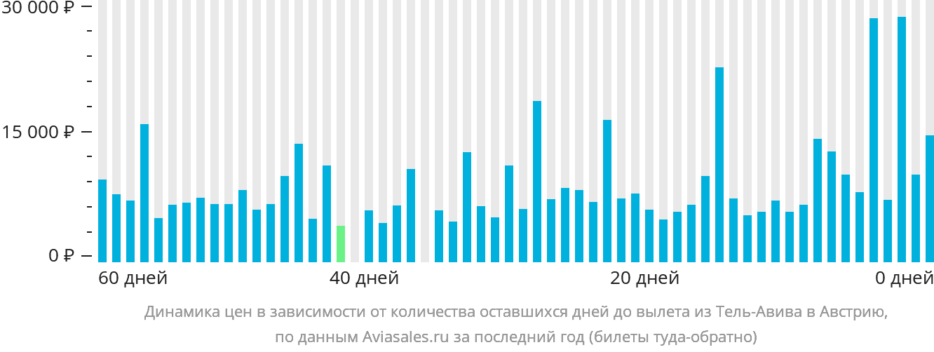 Динамика цен в зависимости от количества оставшихся дней до вылета из Тель-Авива в Австрию