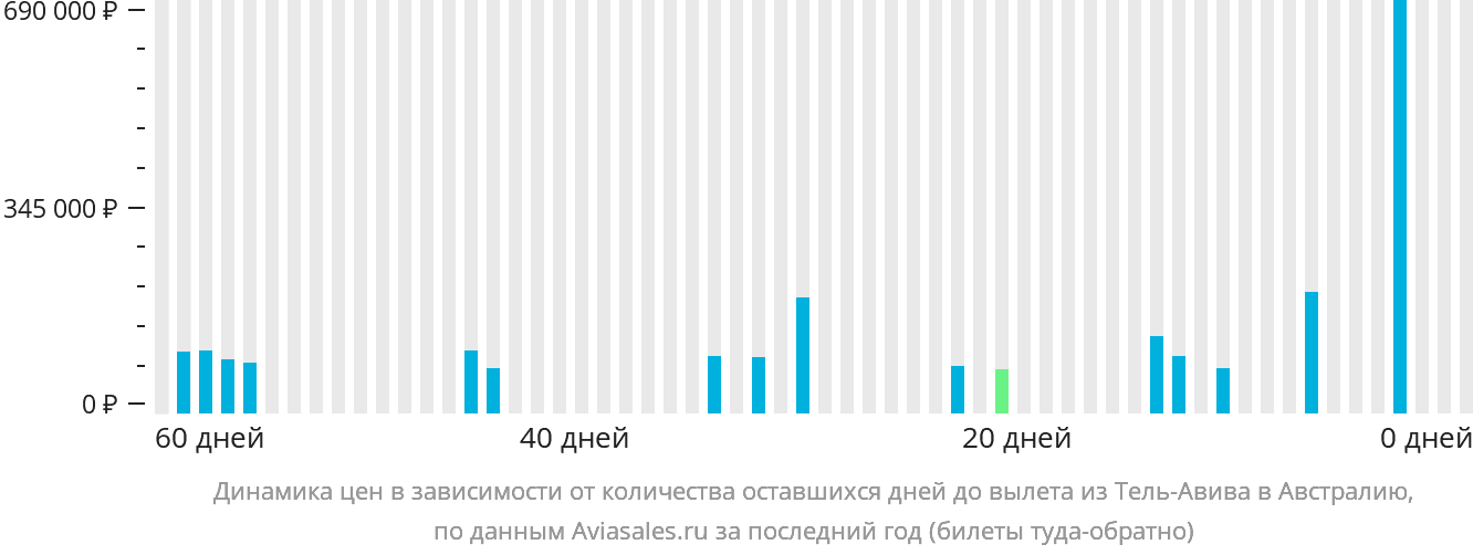 Динамика цен в зависимости от количества оставшихся дней до вылета из Тель-Авива в Австралию