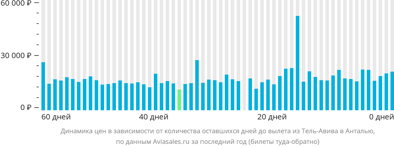 Динамика цен в зависимости от количества оставшихся дней до вылета из Тель-Авива в Анталью